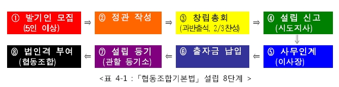 협동조합기본법+설립+8단계.jpg