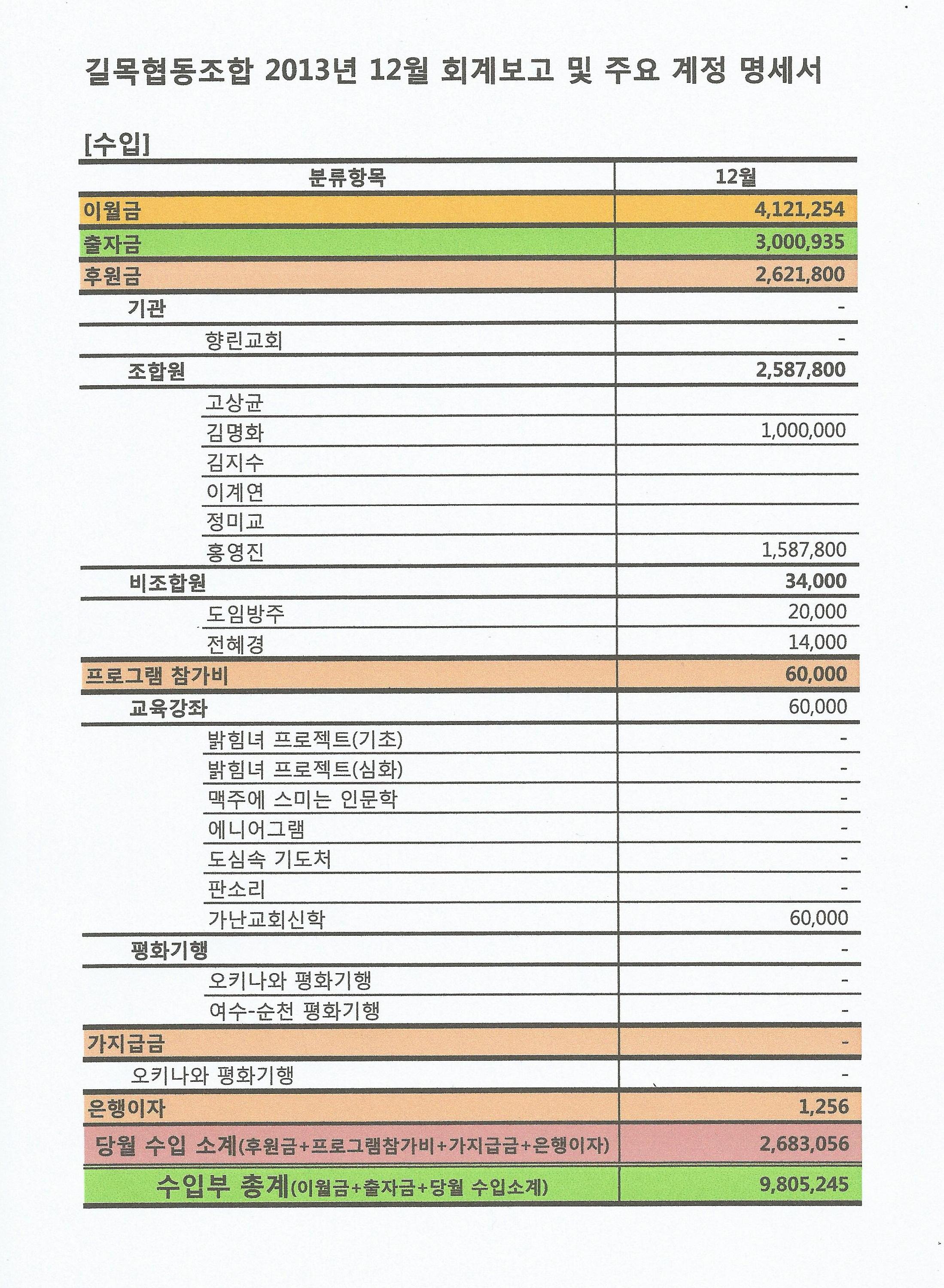 2013년 12월 회계보고1.jpg